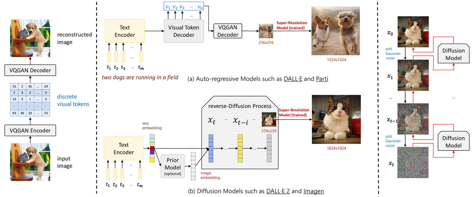 Text-Image Generation